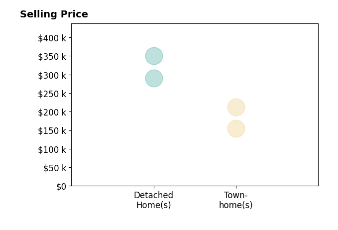 Kay Edwards's sold homes include detached homes from $290K to $350K, townhomes from $155K to $212K.