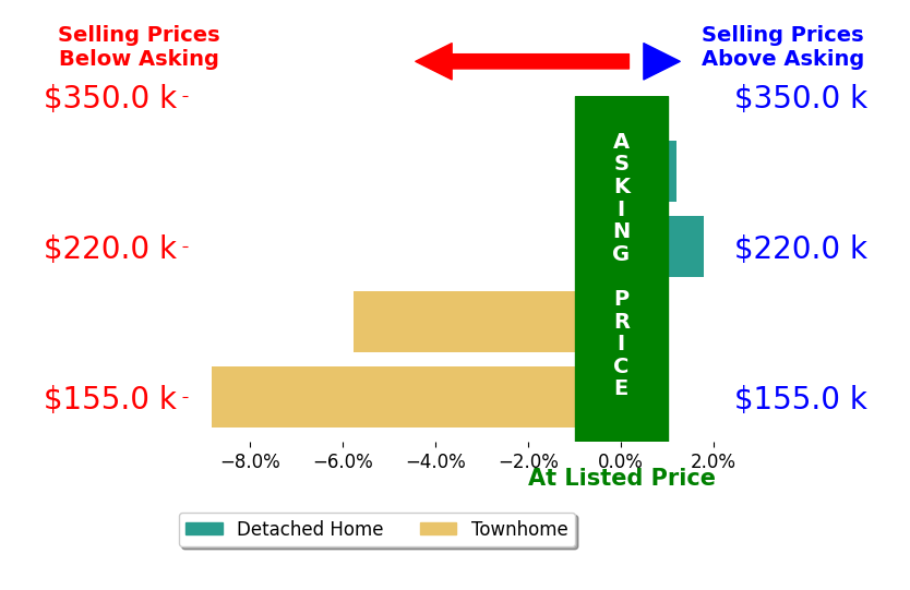 Kay Edwards's sold homes closed 3.2% below asking on average, with 1 homes above, 2 below, and 1 at asking price.