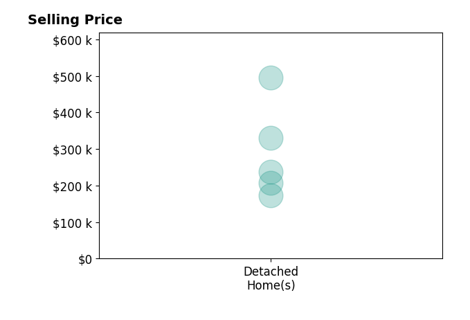Kerri Wolfangel's sold homes include detached homes from $173K to $495K.