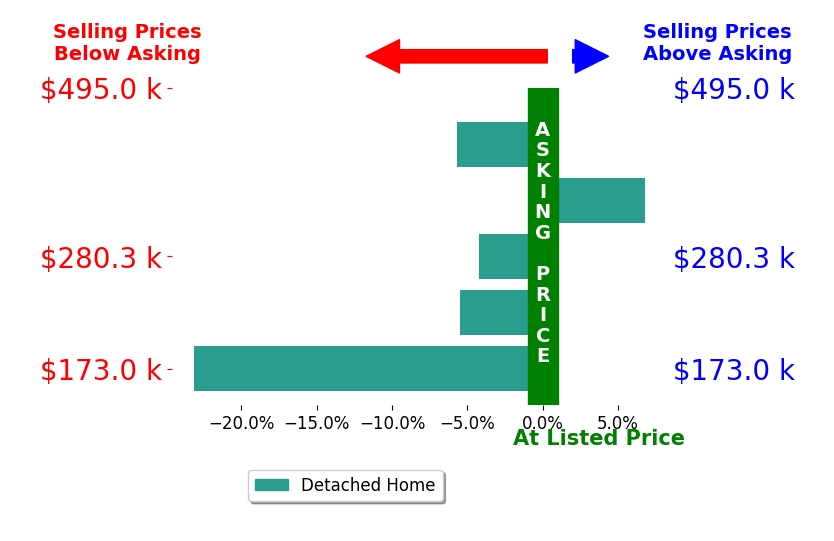 Kerri Wolfangel's sold homes closed 6.3% below asking on average, with 1 homes above, 4 below, and 0 at asking price.