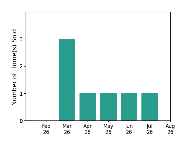 Jenny Young sold 3 homes in March 2026, 1 home in April 2026, 1 home in May 2026, 1 home in June 2026, 1 home in July 2026, for a total of 7 homes.