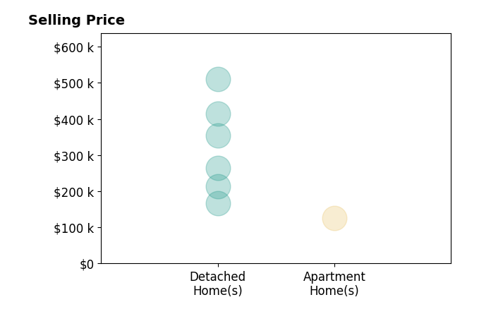 Jenny Young's sold homes include detached homes from $168K to $510K, apartment homes at $125K.