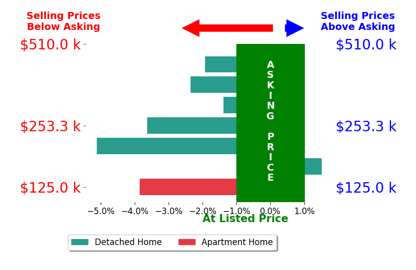 Jenny Young's sold homes closed 2.4% below asking on average, with 1 homes above, 6 below, and 0 at asking price.
