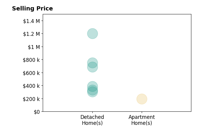 Jon DeCurtins's sold homes include apartment homes at $195K, detached homes from $307K to $1.2M.