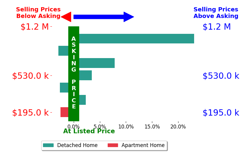 Jon DeCurtins's sold homes closed 4.1% above asking on average, with 4 homes above, 3 below, and 0 at asking price.