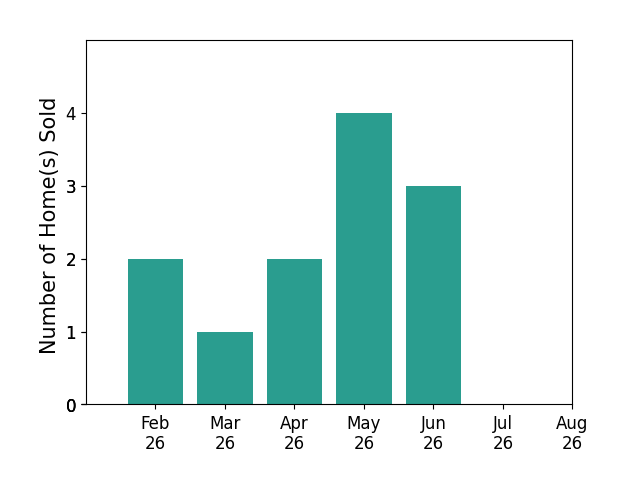Lynn Schwarber sold 2 homes in February 2026, 1 home in March 2026, 2 homes in April 2026, 4 homes in May 2026, 3 homes in June 2026, for a total of 12 homes.
