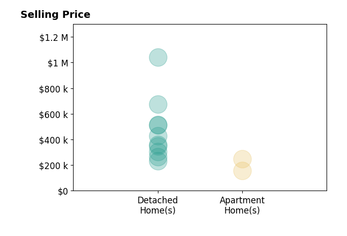 Lynn Schwarber's sold homes include detached homes from $234K to $1.0M, apartment homes from $157K to $250K.