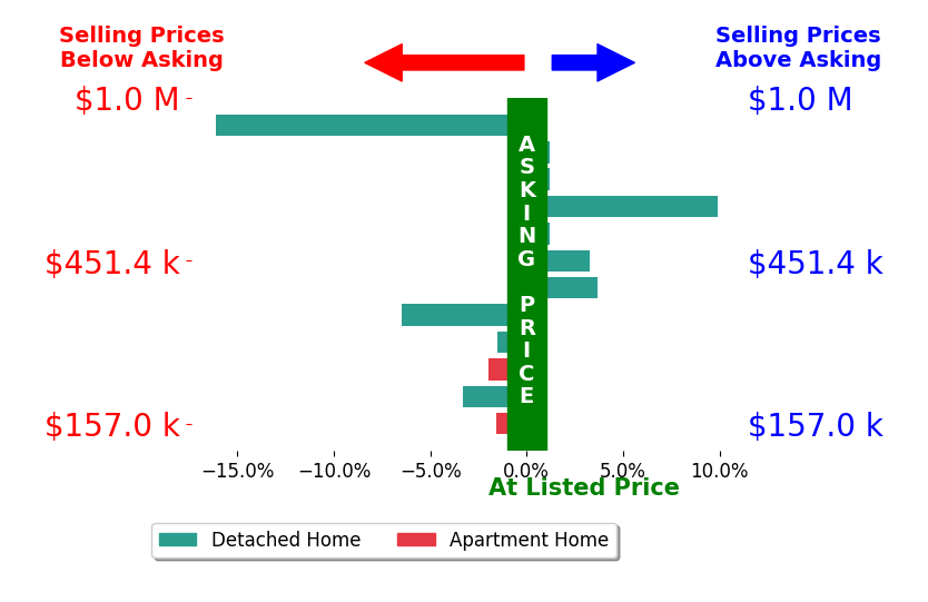 Lynn Schwarber's sold homes closed 1.2% below asking on average, with 3 homes above, 6 below, and 3 at asking price.