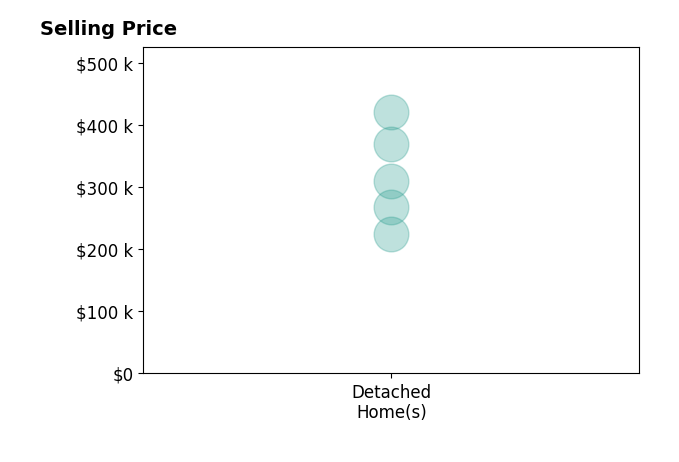 Dustin Wanninger's sold homes include detached homes from $225K to $420K.