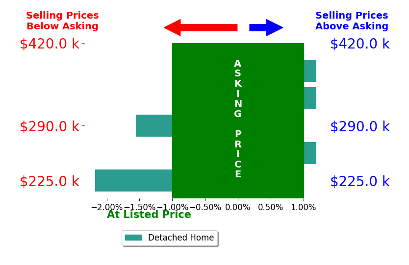 Dustin Wanninger's sold homes closed 0.6% below asking on average, with 0 homes above, 2 below, and 3 at asking price.