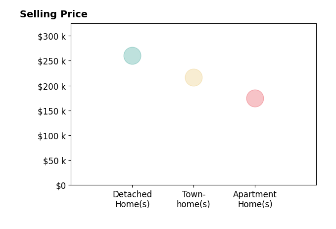 Matt Stultz's sold homes include detached homes at $260K, townhomes at $217K, apartment homes at $175K.