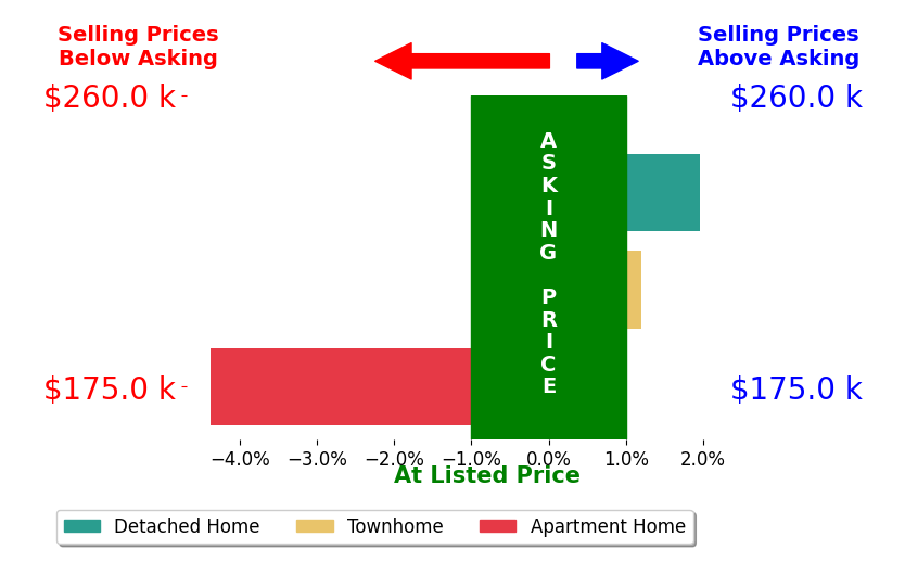 Matt Stultz's sold homes closed 0.8% below asking on average, with 1 homes above, 1 below, and 1 at asking price.