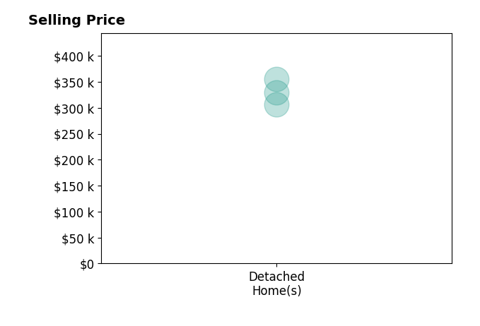Sarah Thornton's sold homes include detached homes from $307K to $355K.