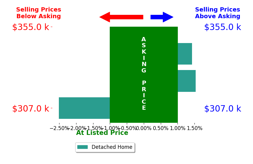 Sarah Thornton's sold homes closed 0.2% above asking on average, with 2 homes above, 1 below, and 0 at asking price.