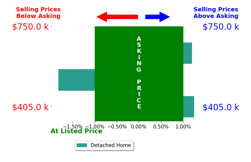 Nancy Folchi's sold homes closed 0.2% below asking on average, with 1 homes above, 1 below, and 1 at asking price.