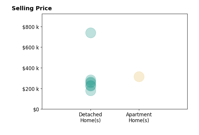 Whitney Jolly's sold homes include detached homes from $180K to $739K, apartment homes at $315K.