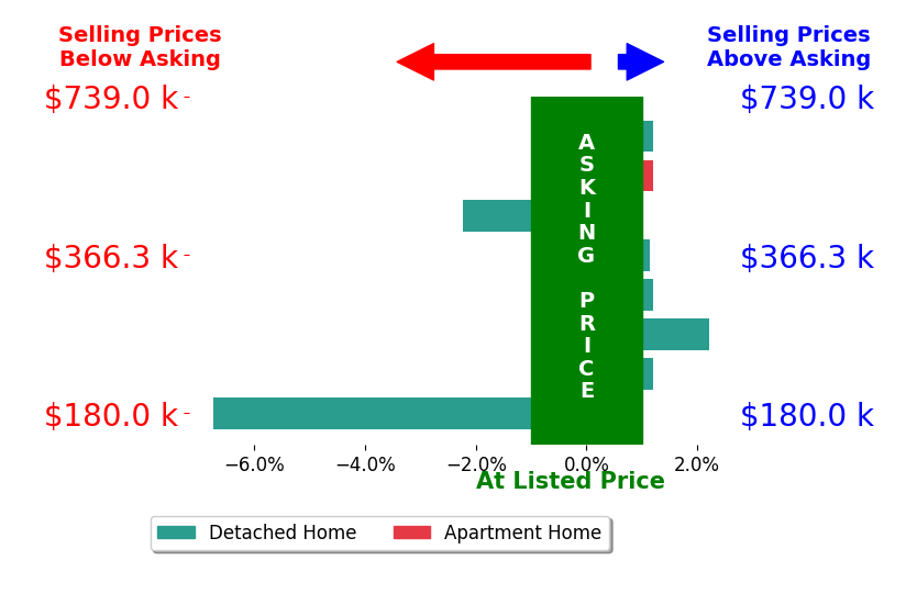 Whitney Jolly's sold homes closed 0.7% below asking on average, with 2 homes above, 2 below, and 4 at asking price.