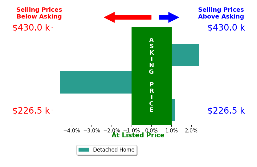 Nathan Franckhauser's sold homes closed 0.7% below asking on average, with 1 homes above, 1 below, and 1 at asking price.