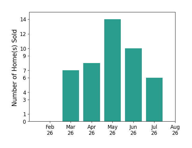 Cory Allen sold 7 homes in March 2026, 8 homes in April 2026, 14 homes in May 2026, 10 homes in June 2026, 6 homes in July 2026, for a total of 45 homes.