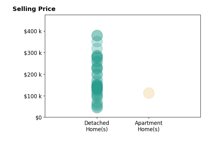 Cory Allen's sold homes include detached homes from $45K to $380K, apartment homes at $112K.