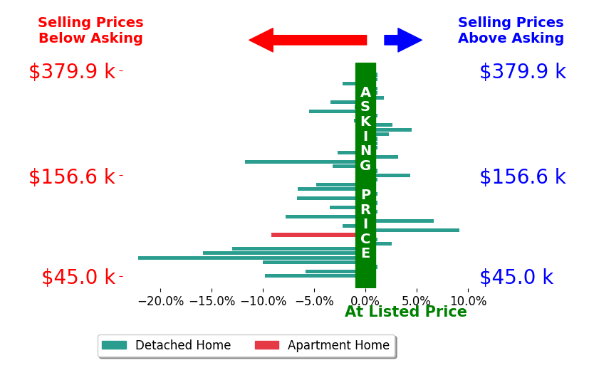 Cory Allen's sold homes closed 2.5% below asking on average, with 9 homes above, 21 below, and 15 at asking price.