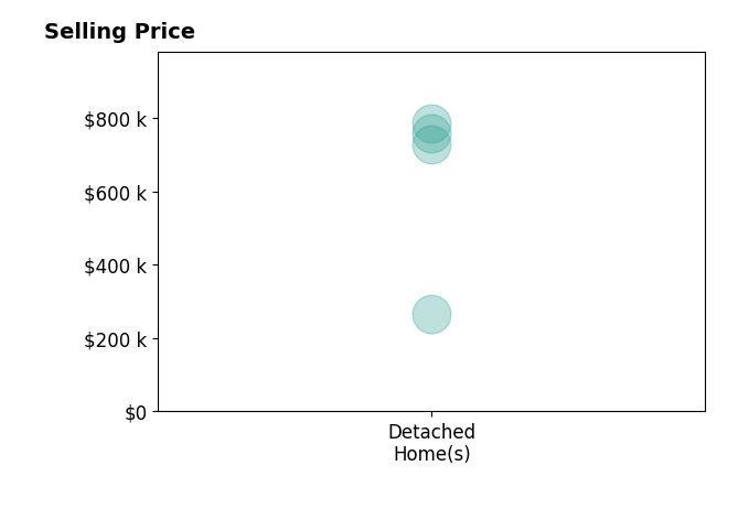 Bre Sellers's sold homes include detached homes from $265K to $785K.