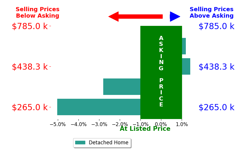 Bre Sellers's sold homes closed 1.6% below asking on average, with 1 homes above, 2 below, and 1 at asking price.