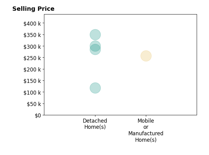Kimberly Laffleur's sold homes include detached homes from $118K to $350K, mobile or manufactured homes at $258K.