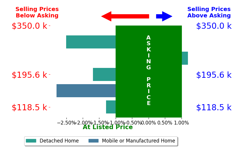 Kimberly Laffleur's sold homes closed 1.7% below asking on average, with 0 homes above, 4 below, and 1 at asking price.