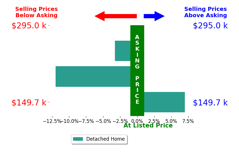 Mindy Knox's sold homes closed 2.7% below asking on average, with 1 homes above, 2 below, and 0 at asking price.