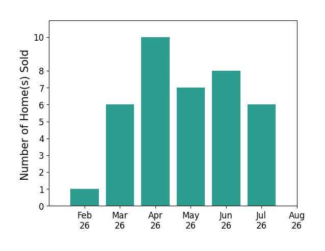 Cory Schwalbe sold 1 home in February 2026, 6 homes in March 2026, 10 homes in April 2026, 7 homes in May 2026, 8 homes in June 2026, 6 homes in July 2026, for a total of 38 homes.