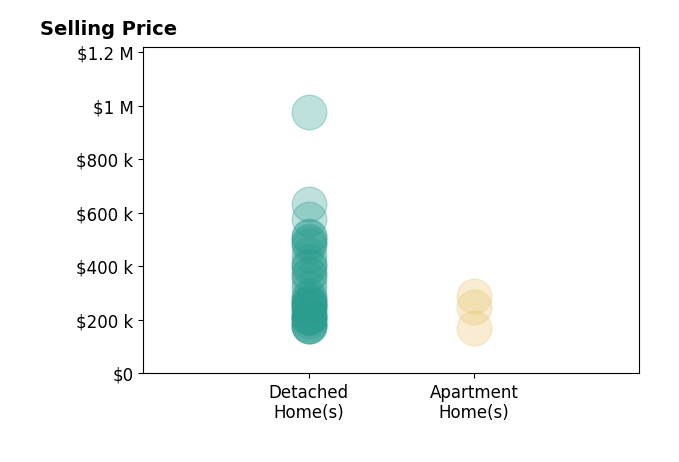 Cory Schwalbe's sold homes include detached homes from $178K to $975K, apartment homes from $170K to $290K.