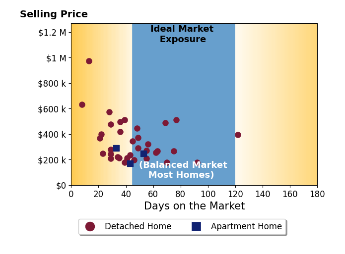 Cory Schwalbe's sold homes were on the market for an average of 45 days, ranging from 8 to 122 days, with an average sold price of $336K.