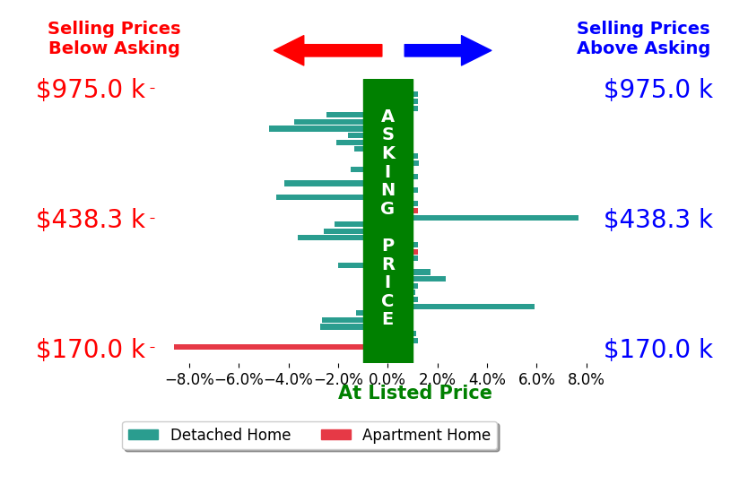 Cory Schwalbe's sold homes closed 0.9% below asking on average, with 7 homes above, 17 below, and 14 at asking price.