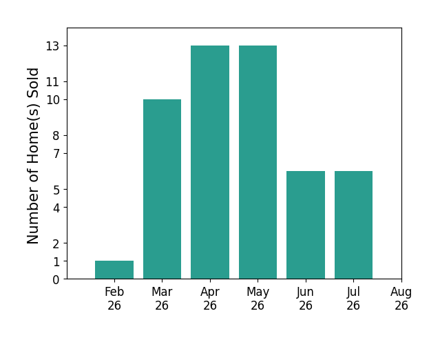 Darius Toney sold 1 home in February 2026, 10 homes in March 2026, 13 homes in April 2026, 13 homes in May 2026, 6 homes in June 2026, 6 homes in July 2026, for a total of 49 homes.