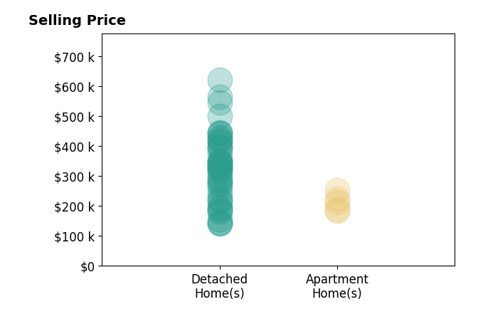 Darius Toney's sold homes include apartment homes from $185K to $252K, detached homes from $141K to $620K.