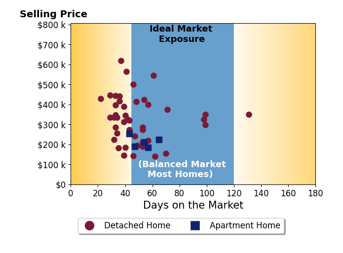 Darius Toney's sold homes were on the market for an average of 49 days, ranging from 22 to 131 days, with an average sold price of $315K.
