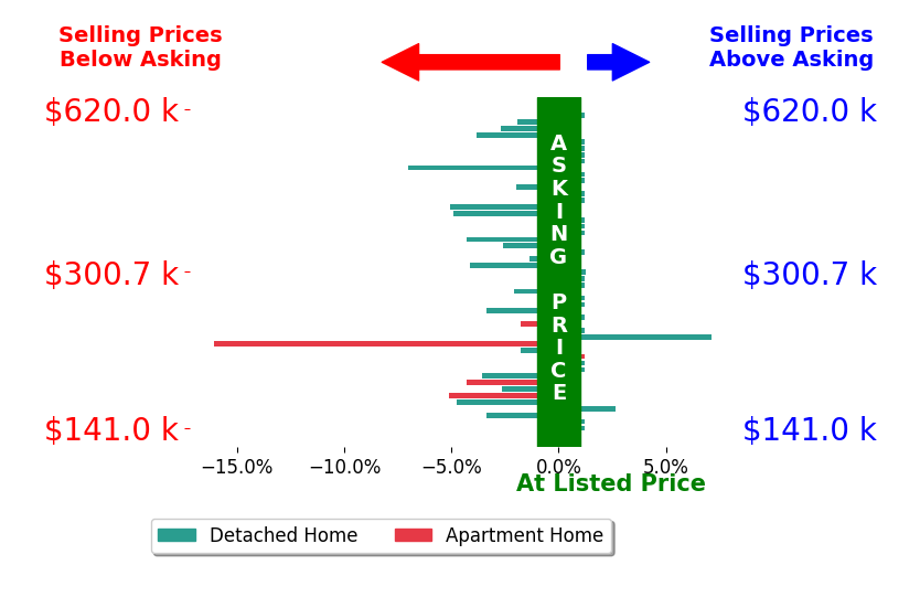 Darius Toney's sold homes closed 1.6% below asking on average, with 3 homes above, 22 below, and 24 at asking price.