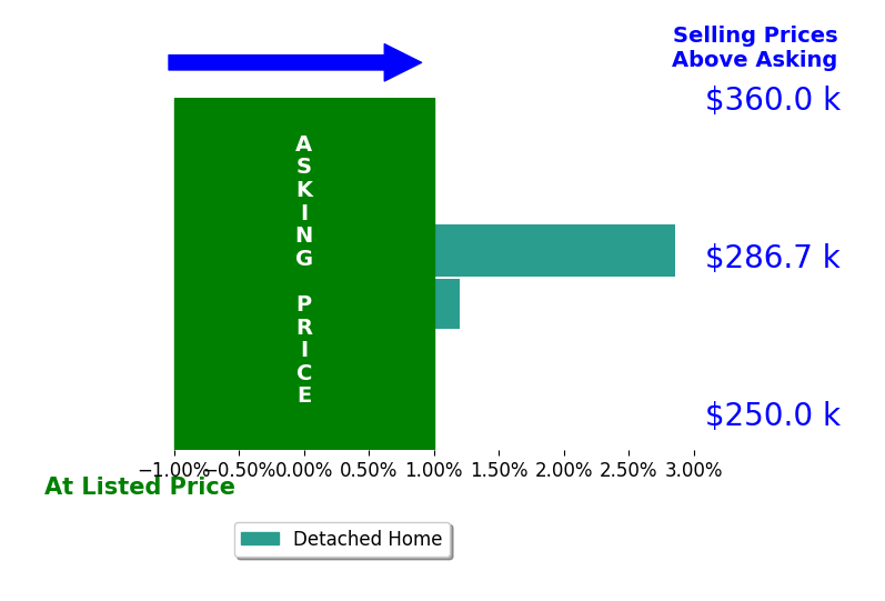 Miranda Beyer's sold homes closed 1.4% above asking on average, with 1 homes above, 0 below, and 1 at asking price.