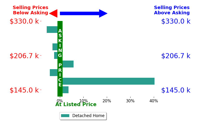 Michelle Lee Weadbrock's sold homes closed 4.2% above asking on average, with 3 homes above, 4 below, and 1 at asking price.