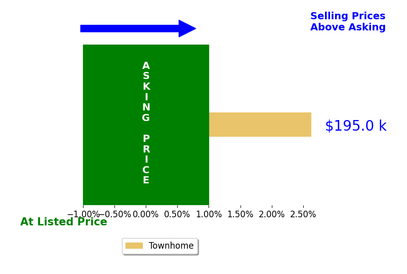 Alexis Wilson's sold homes closed 2.6% above asking on average, with 1 homes above, 0 below, and 0 at asking price.