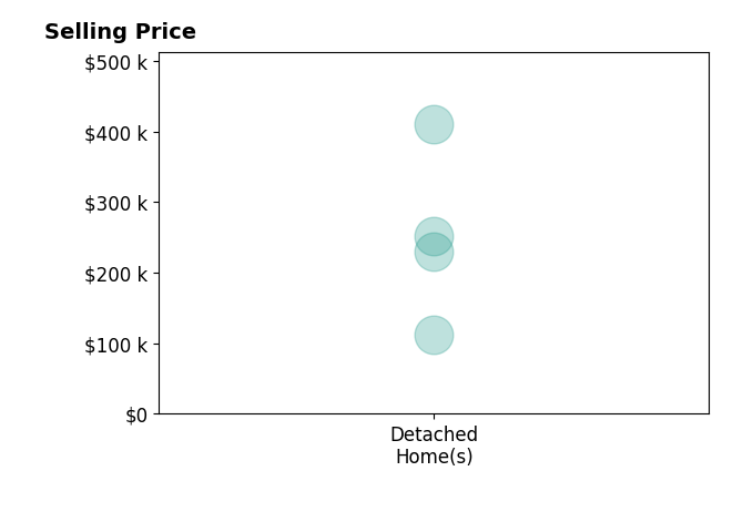 Kelly Lewis's sold homes include detached homes from $112K to $410K.