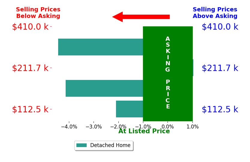 Laura Donohoo's sold homes closed 2.4% below asking on average, with 1 homes above, 3 below, and 0 at asking price.