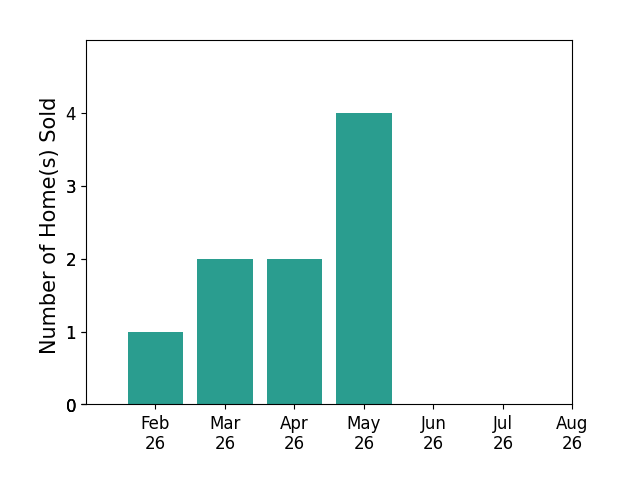 Lauren Ernst sold 1 home in February 2026, 2 homes in March 2026, 2 homes in April 2026, 4 homes in May 2026, for a total of 9 homes.