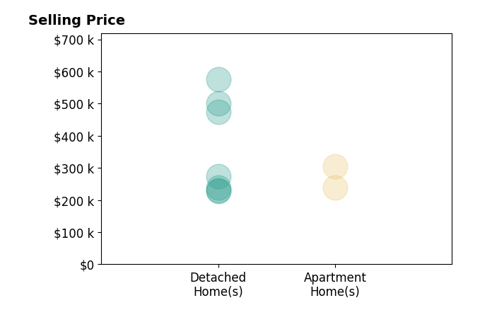 Lauren Ernst's sold homes include detached homes from $228K to $575K, apartment homes from $240K to $305K.