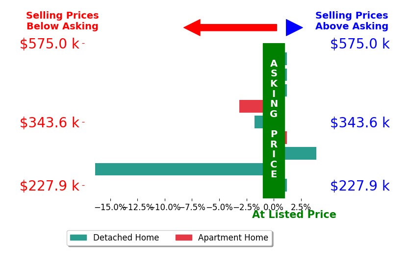 Lauren Ernst's sold homes closed 2.0% below asking on average, with 1 homes above, 3 below, and 5 at asking price.