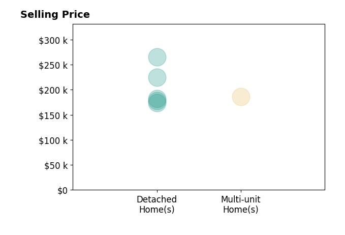 Jennifer Moralde's sold homes include detached homes from $174K to $265K, multi-unit homes at $186K.