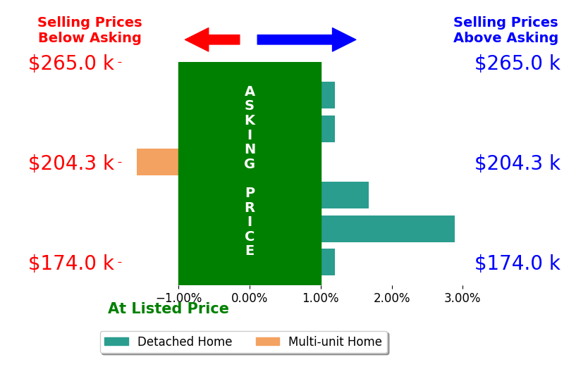 Jennifer Moralde's sold homes closed 0.5% above asking on average, with 2 homes above, 1 below, and 3 at asking price.