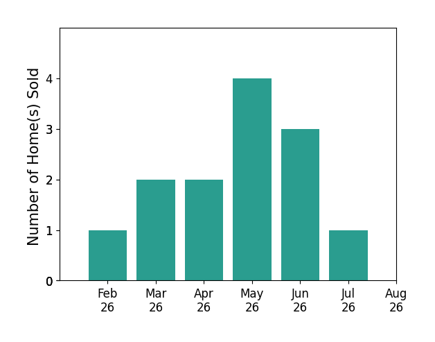 Sue Wahl sold 1 home in February 2026, 2 homes in March 2026, 2 homes in April 2026, 4 homes in May 2026, 3 homes in June 2026, 1 home in July 2026, for a total of 13 homes.
