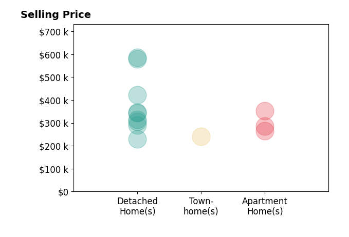 Sue Wahl's sold homes include detached homes from $230K to $585K, townhomes at $240K, apartment homes from $265K to $352K.